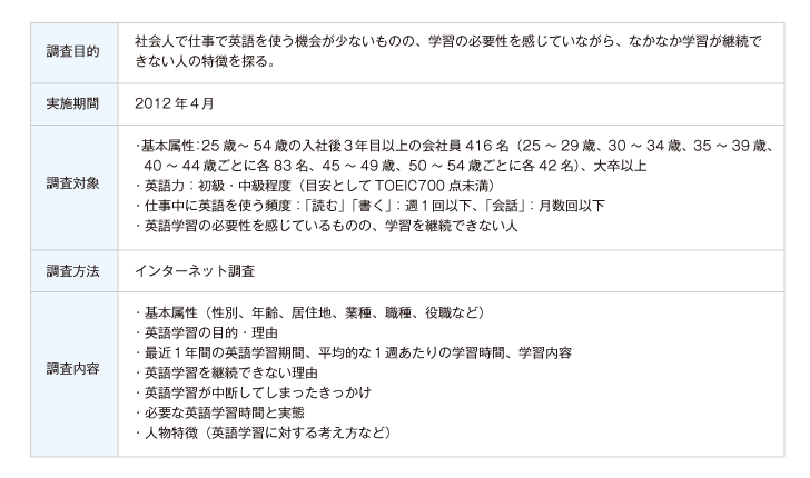 図表01　「社会人の英語学習実態調査II」調査概要